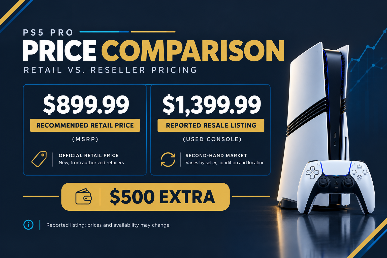 PS5 Pro price comparison showing $899.99 recommended retail pricing and a reported $1,399.99 resale listing